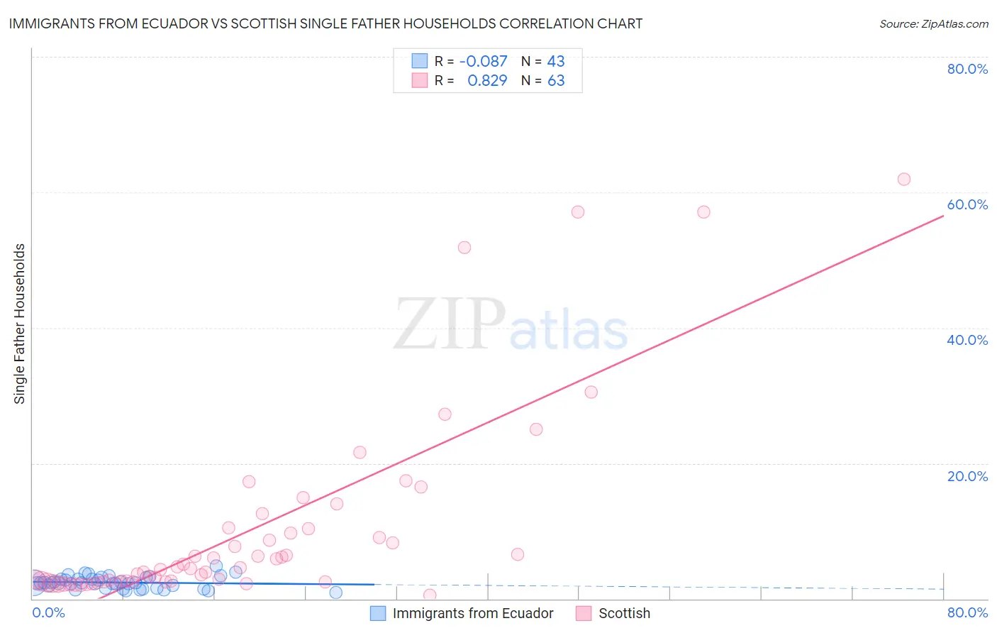 Immigrants from Ecuador vs Scottish Single Father Households