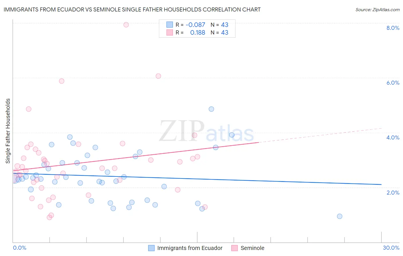 Immigrants from Ecuador vs Seminole Single Father Households