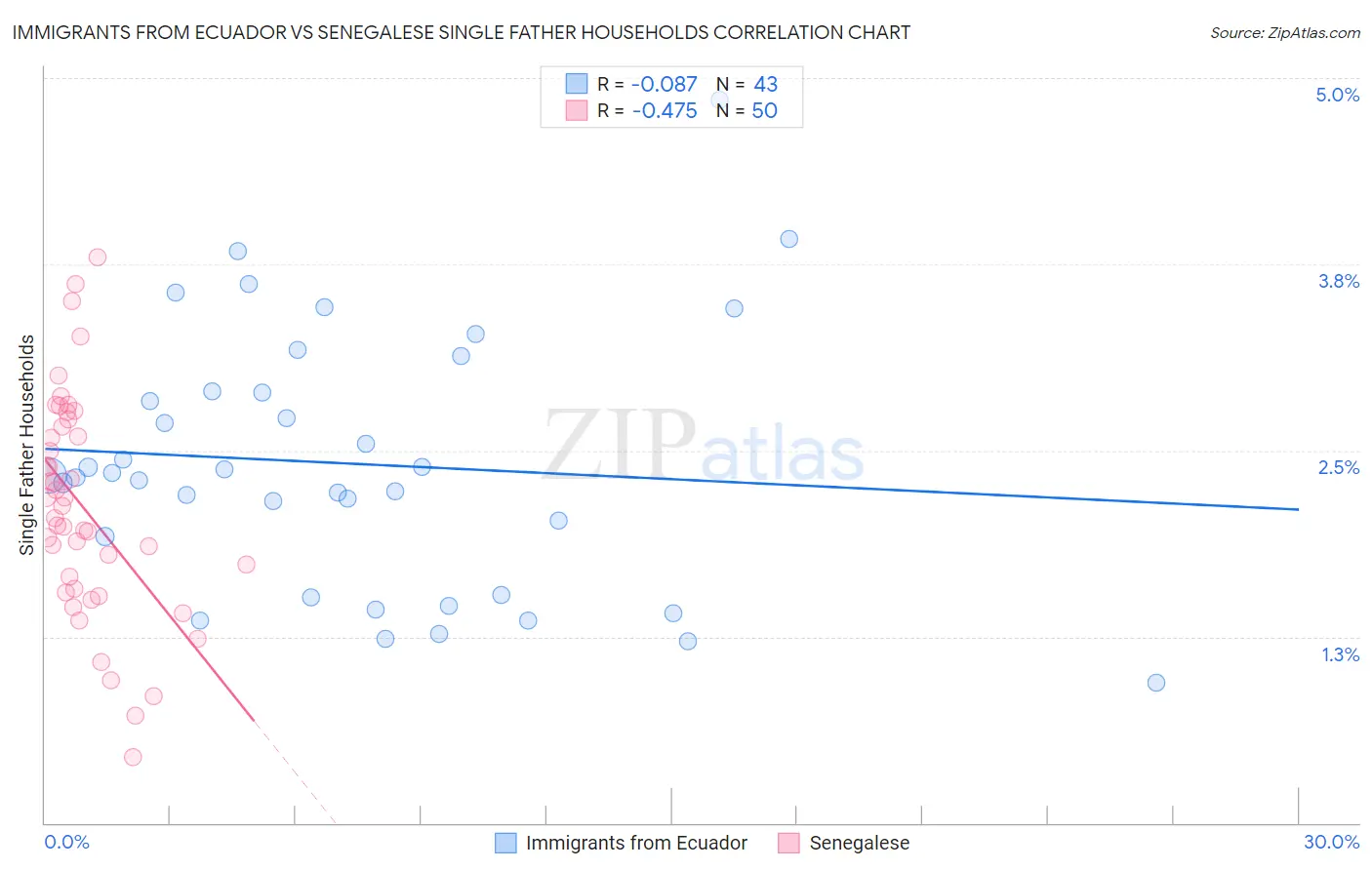 Immigrants from Ecuador vs Senegalese Single Father Households