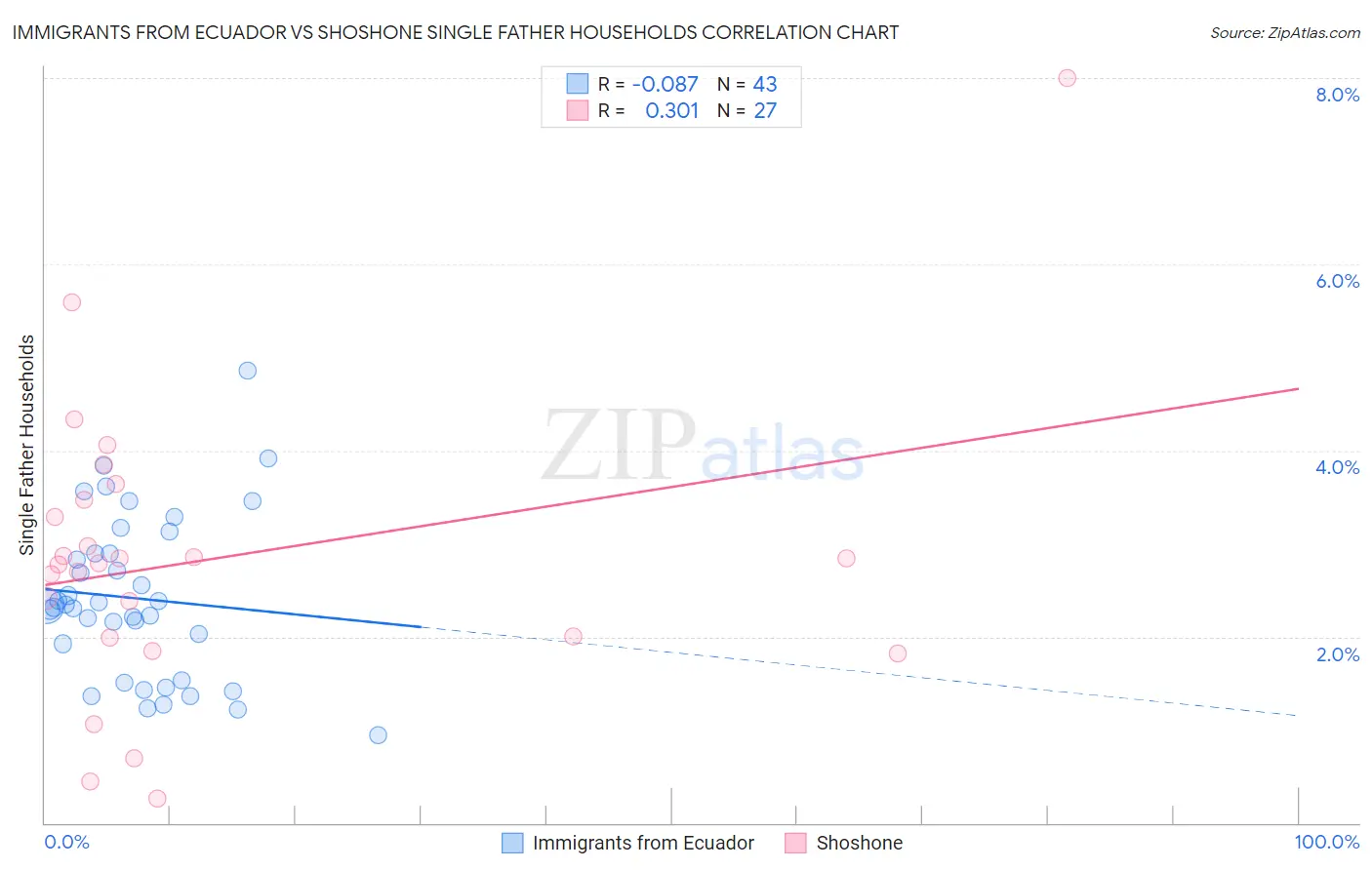 Immigrants from Ecuador vs Shoshone Single Father Households