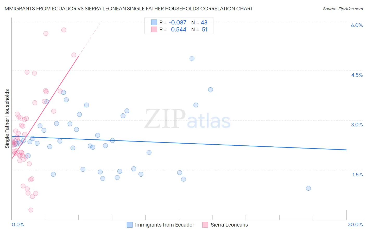 Immigrants from Ecuador vs Sierra Leonean Single Father Households