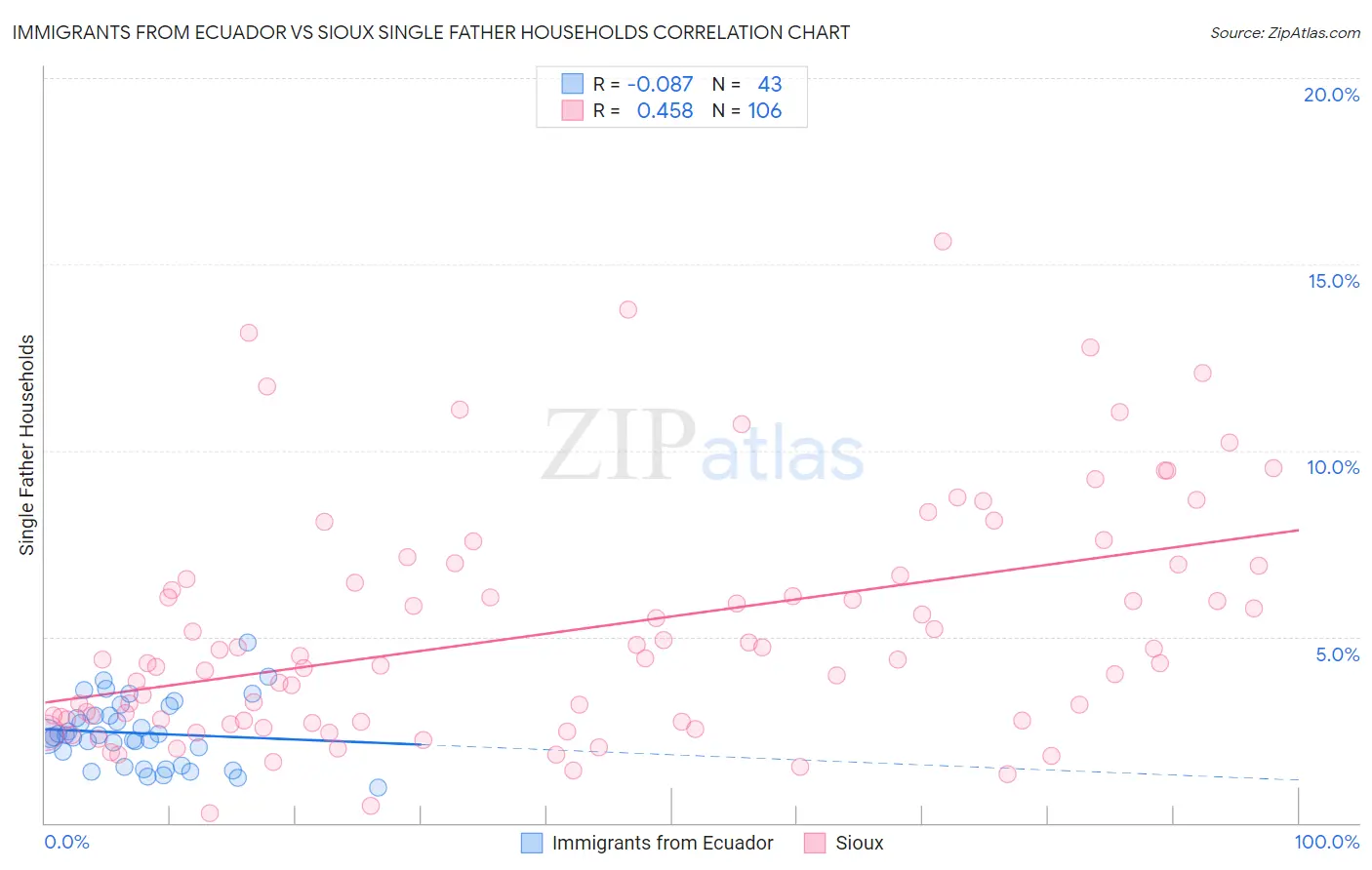 Immigrants from Ecuador vs Sioux Single Father Households
