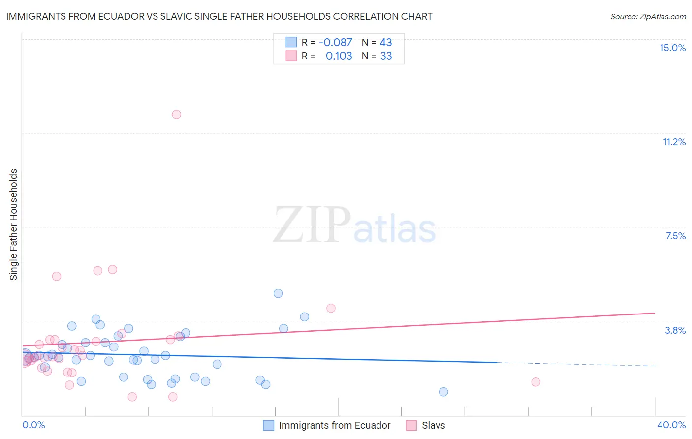 Immigrants from Ecuador vs Slavic Single Father Households