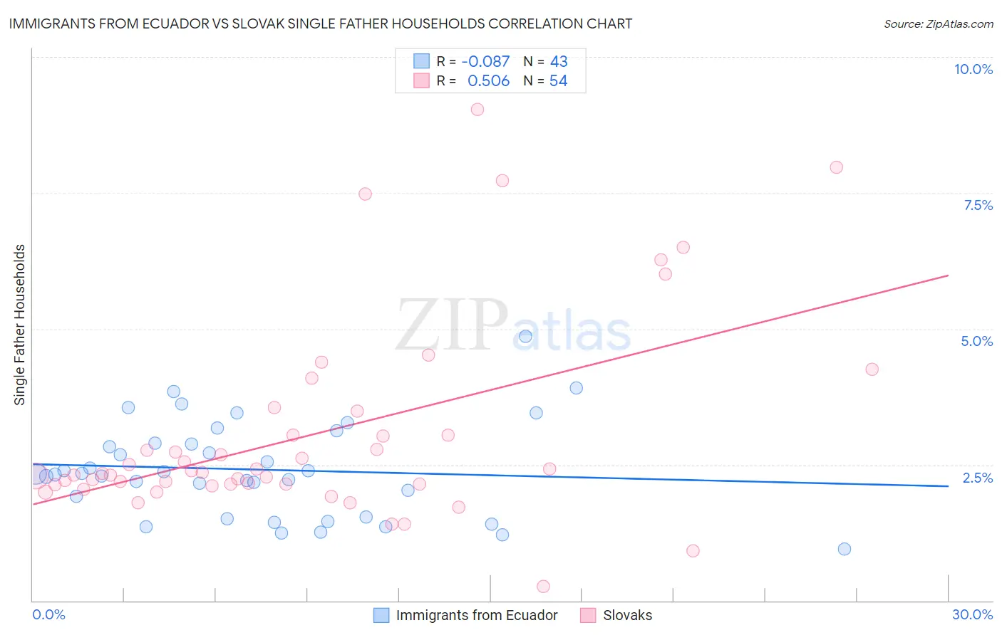 Immigrants from Ecuador vs Slovak Single Father Households