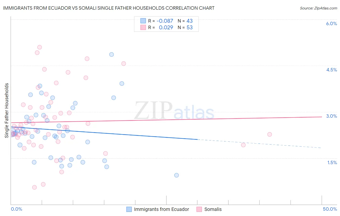 Immigrants from Ecuador vs Somali Single Father Households