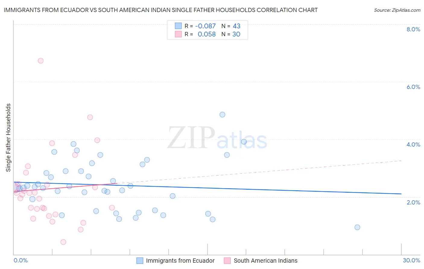 Immigrants from Ecuador vs South American Indian Single Father Households