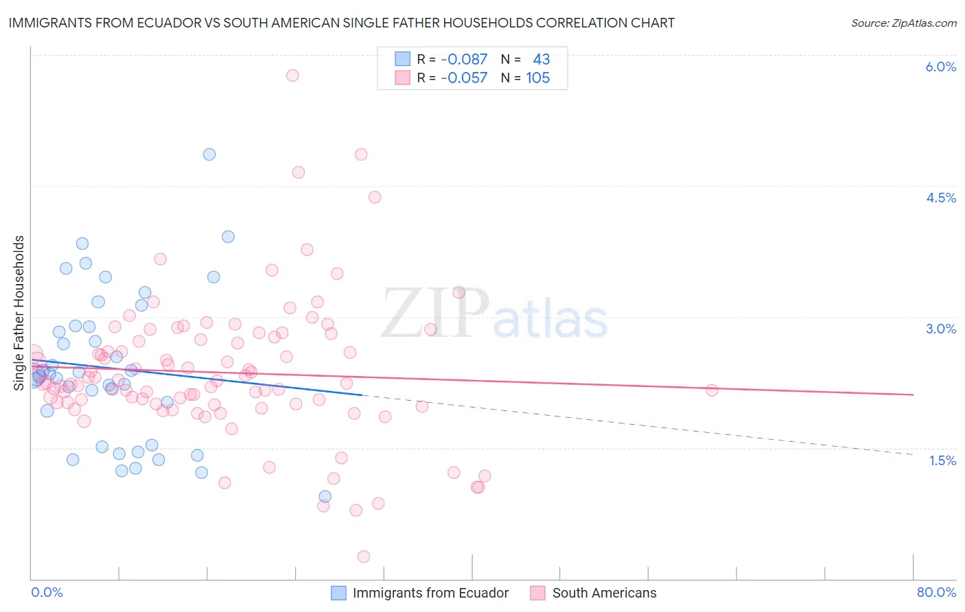 Immigrants from Ecuador vs South American Single Father Households