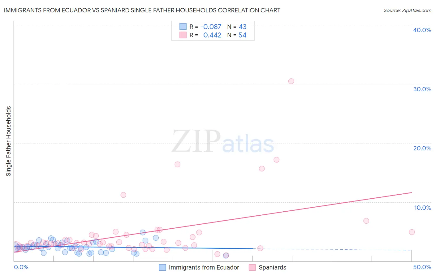 Immigrants from Ecuador vs Spaniard Single Father Households