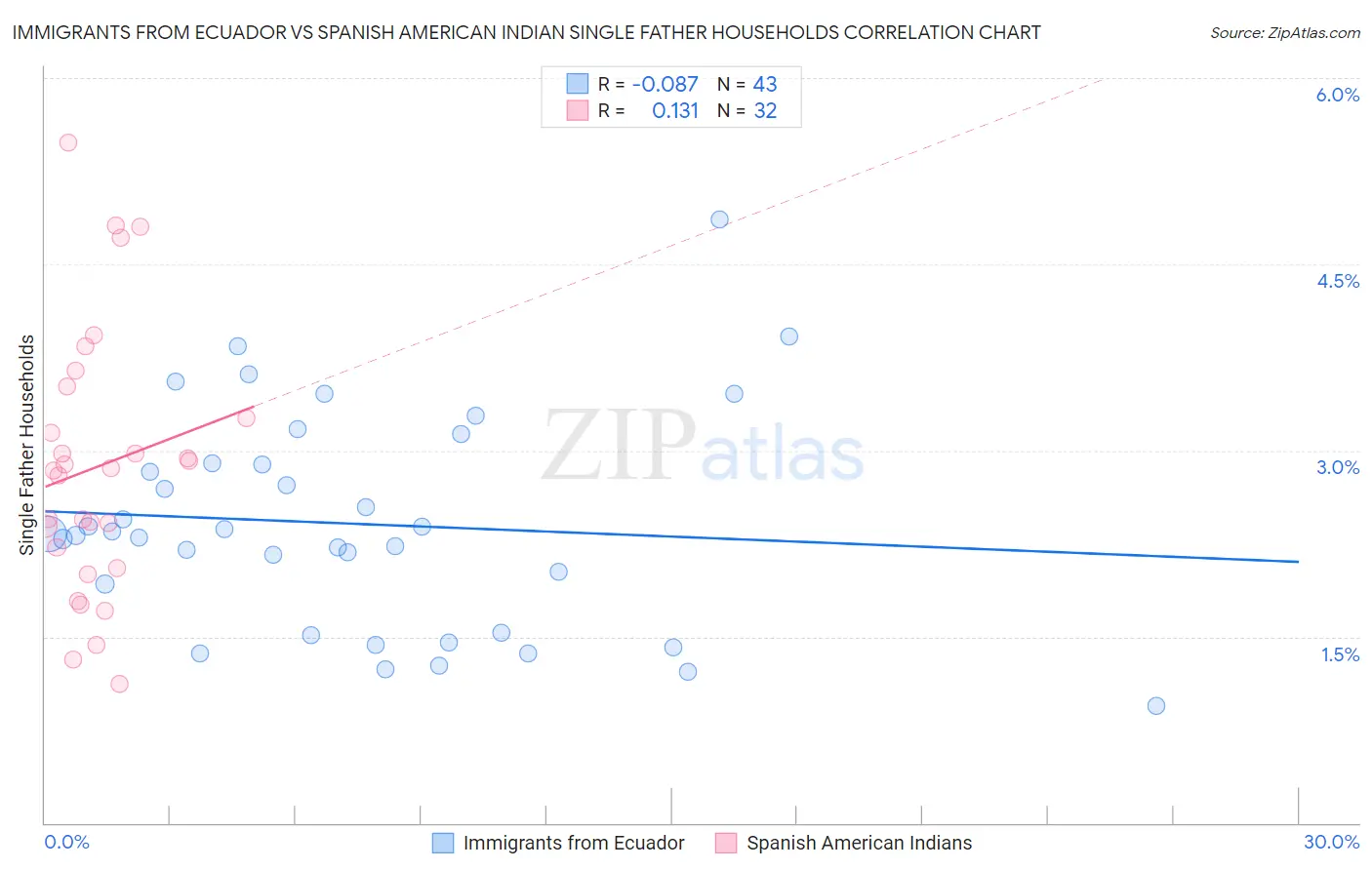 Immigrants from Ecuador vs Spanish American Indian Single Father Households