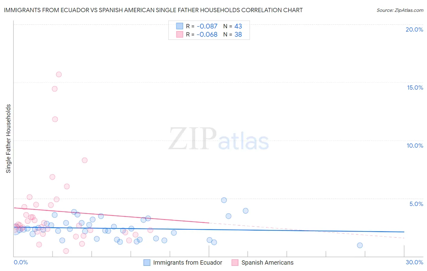 Immigrants from Ecuador vs Spanish American Single Father Households