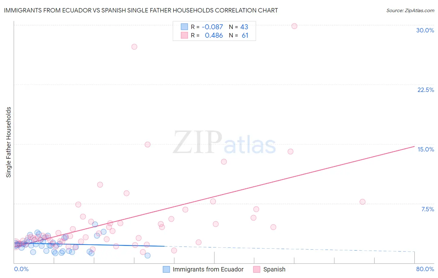 Immigrants from Ecuador vs Spanish Single Father Households
