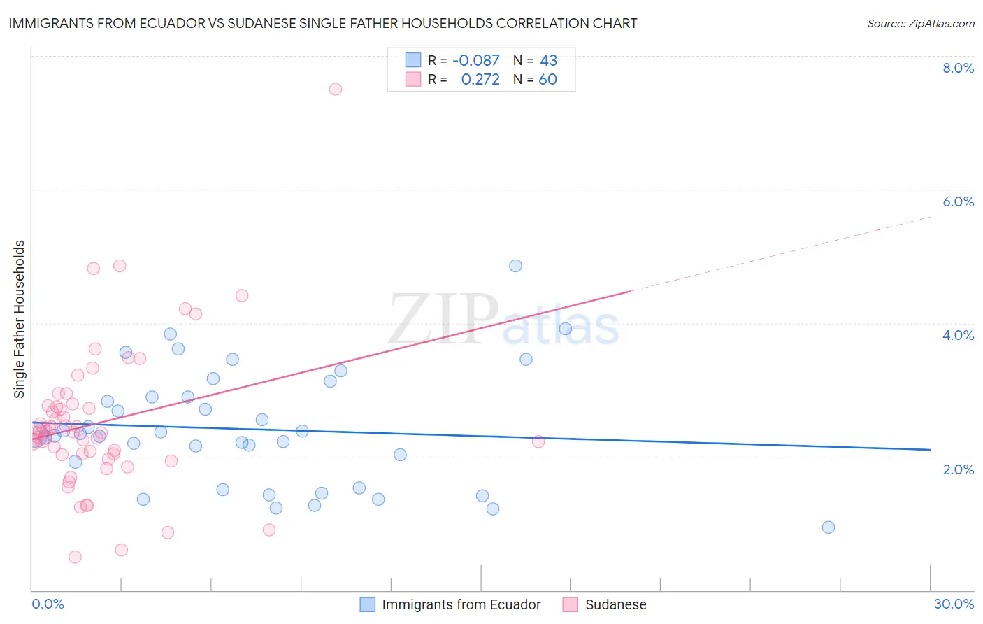 Immigrants from Ecuador vs Sudanese Single Father Households