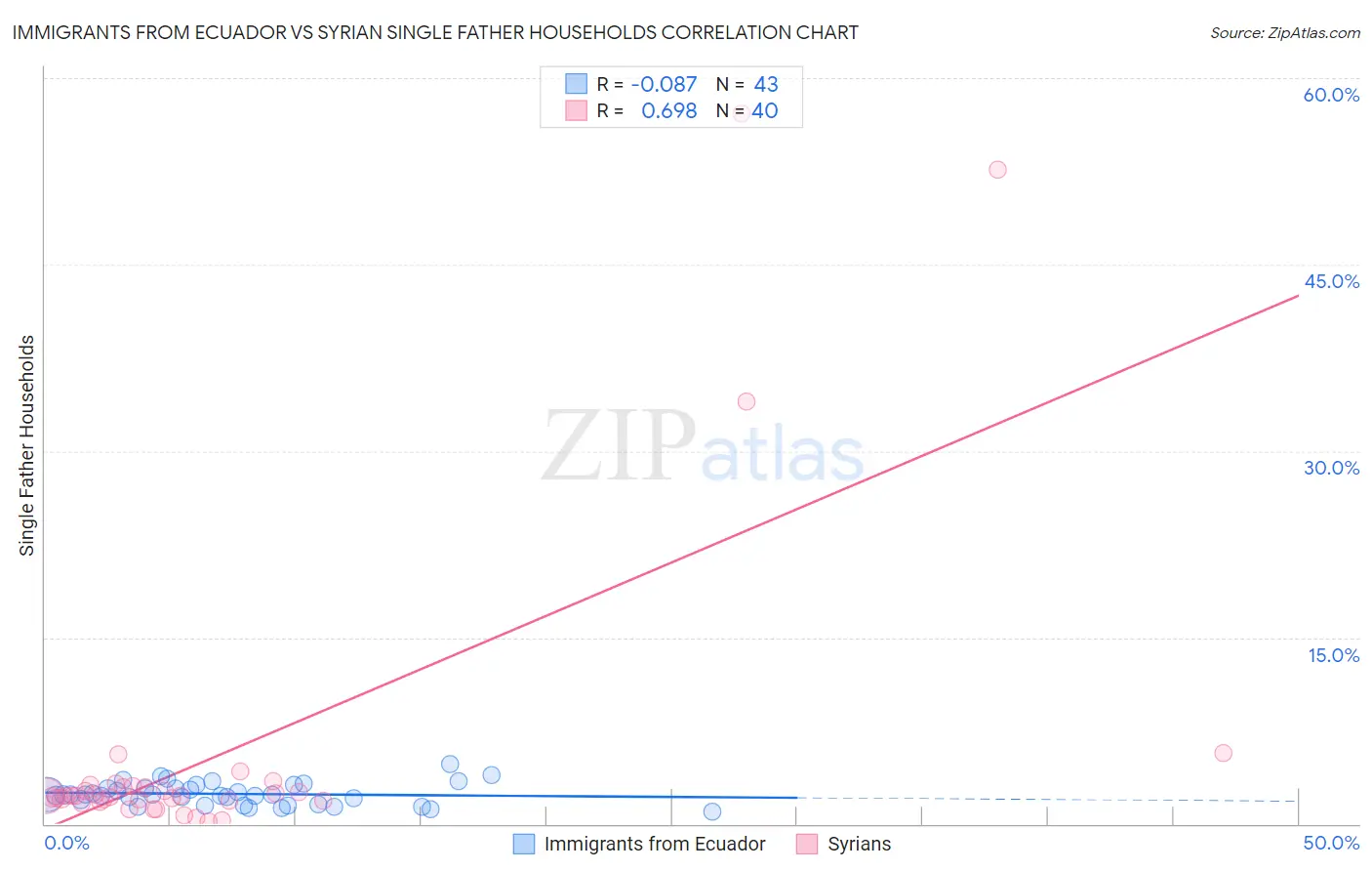 Immigrants from Ecuador vs Syrian Single Father Households
