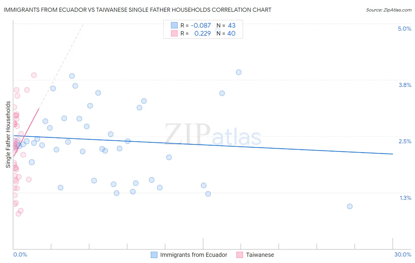 Immigrants from Ecuador vs Taiwanese Single Father Households