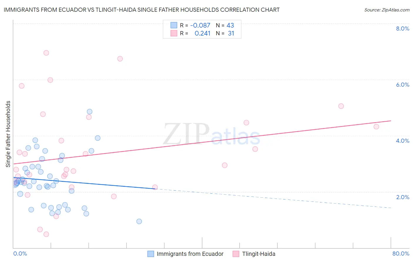 Immigrants from Ecuador vs Tlingit-Haida Single Father Households