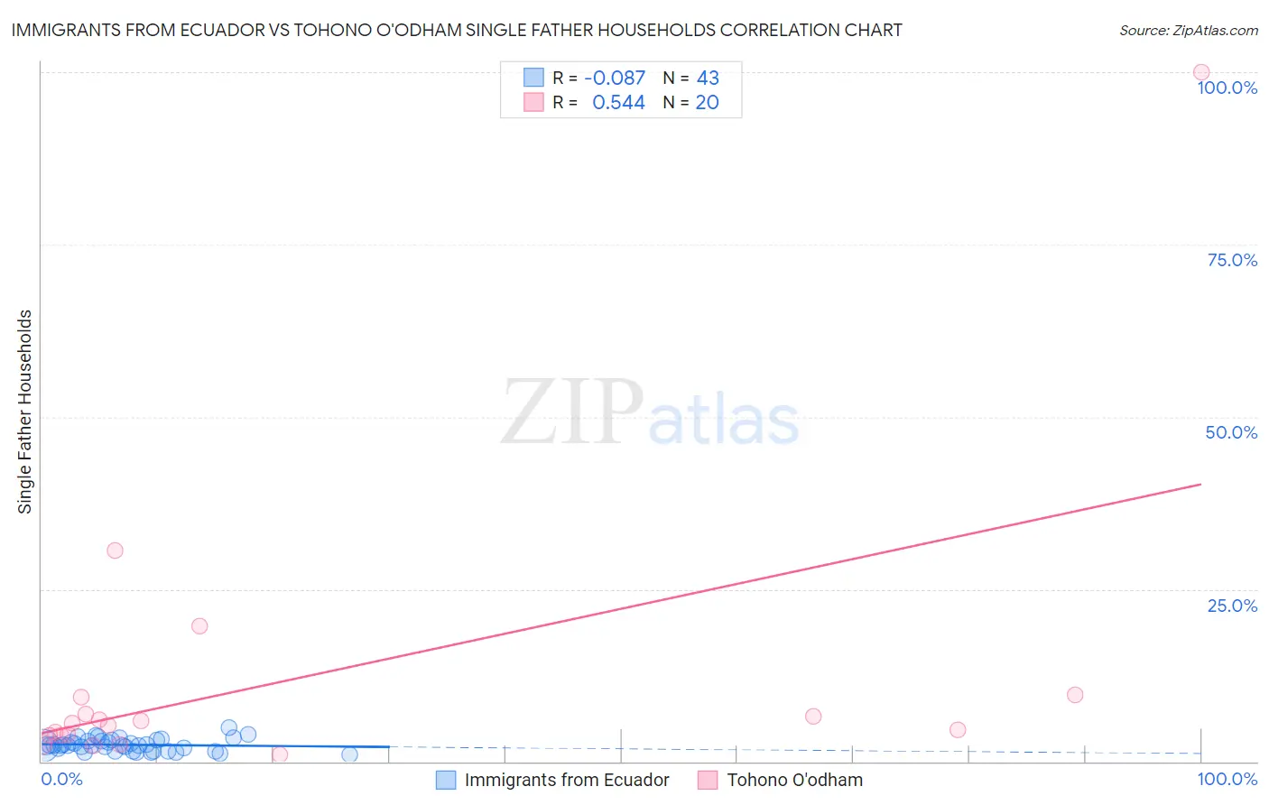 Immigrants from Ecuador vs Tohono O'odham Single Father Households