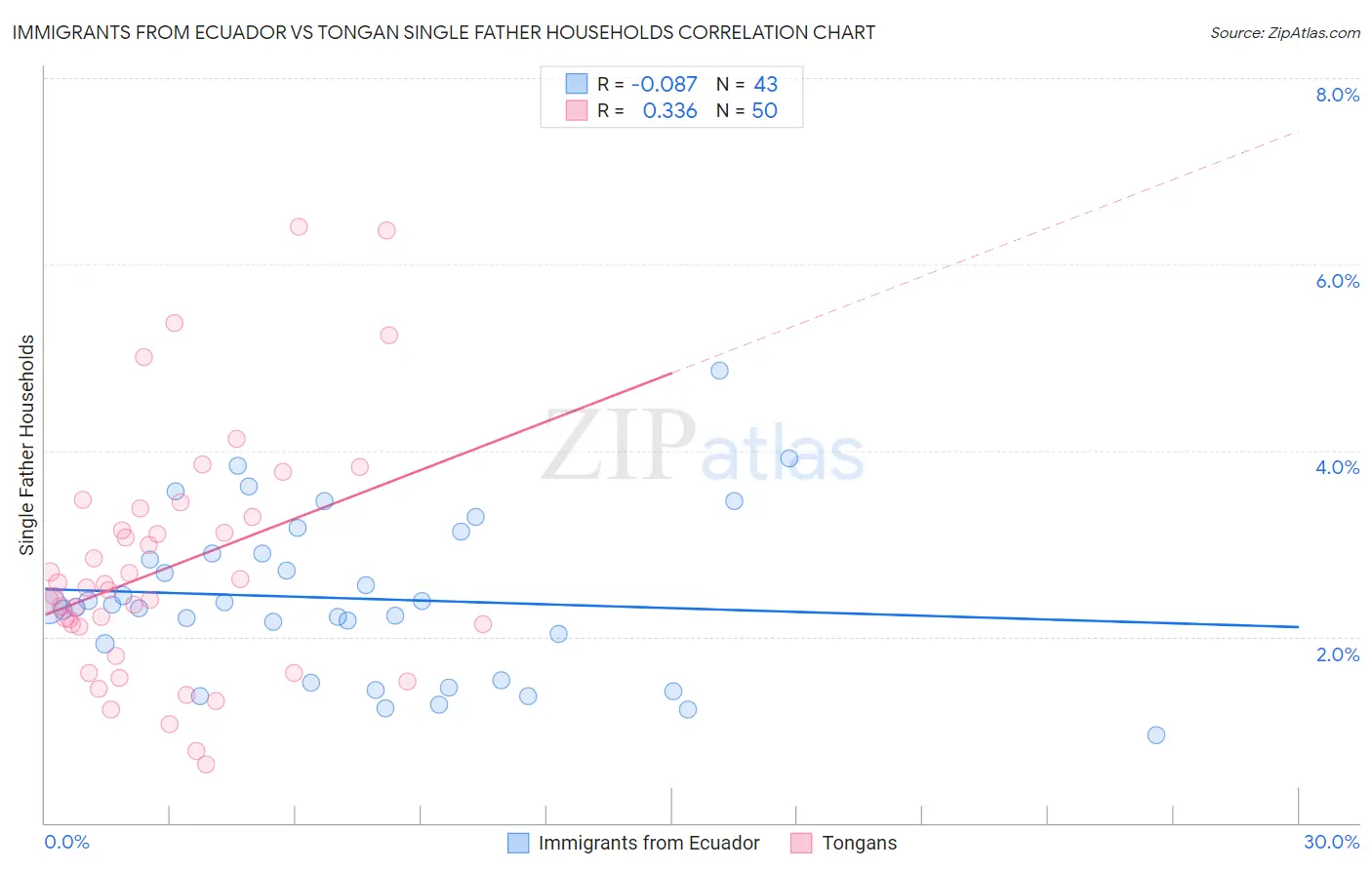 Immigrants from Ecuador vs Tongan Single Father Households