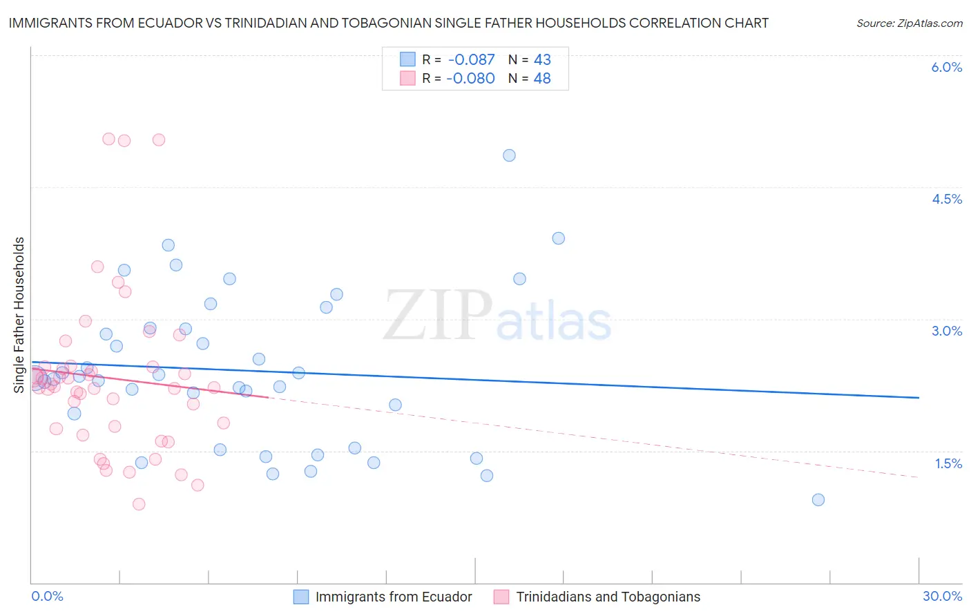 Immigrants from Ecuador vs Trinidadian and Tobagonian Single Father Households