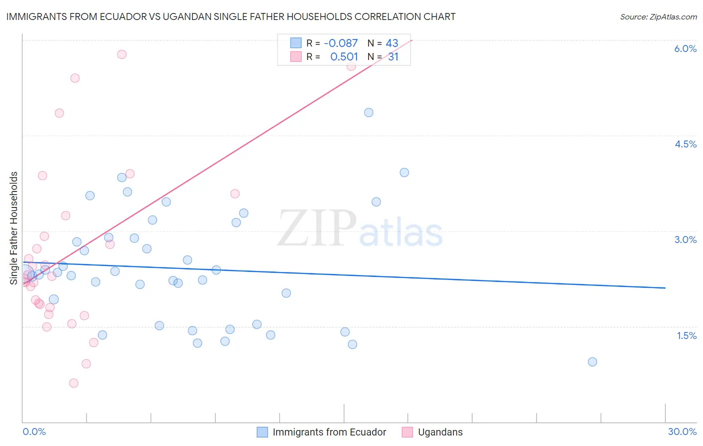 Immigrants from Ecuador vs Ugandan Single Father Households