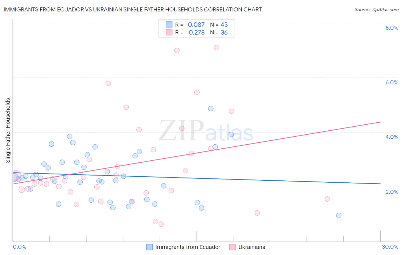 Immigrants from Ecuador vs Ukrainian Single Father Households