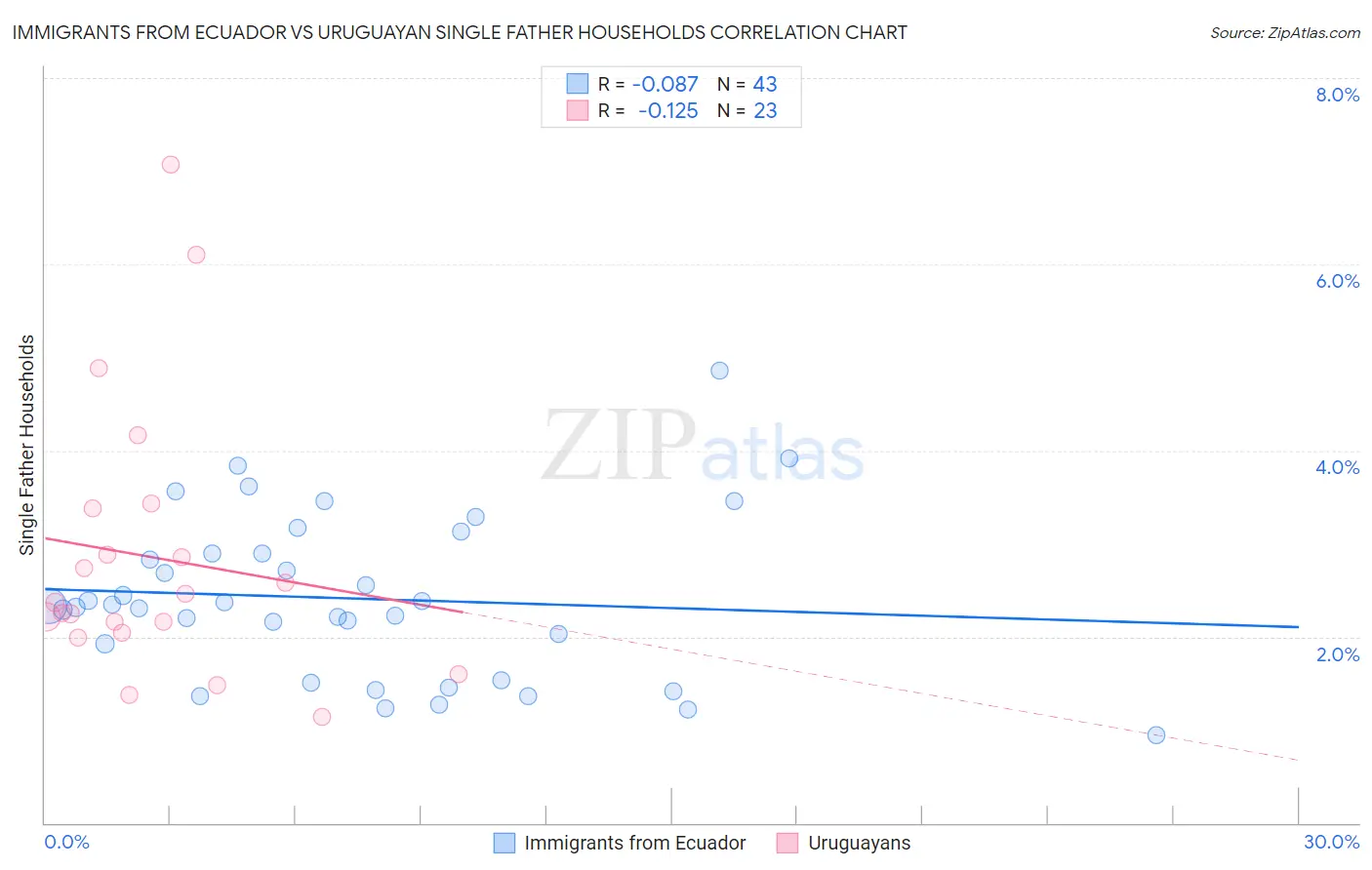 Immigrants from Ecuador vs Uruguayan Single Father Households