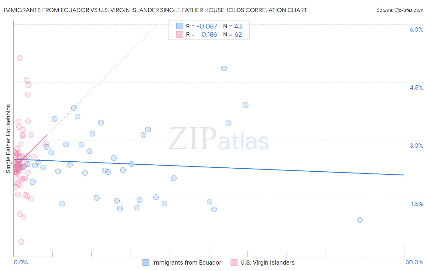 Immigrants from Ecuador vs U.S. Virgin Islander Single Father Households