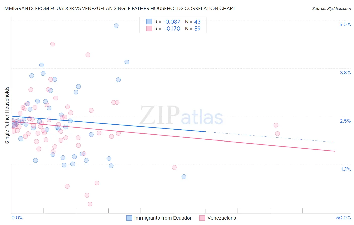 Immigrants from Ecuador vs Venezuelan Single Father Households