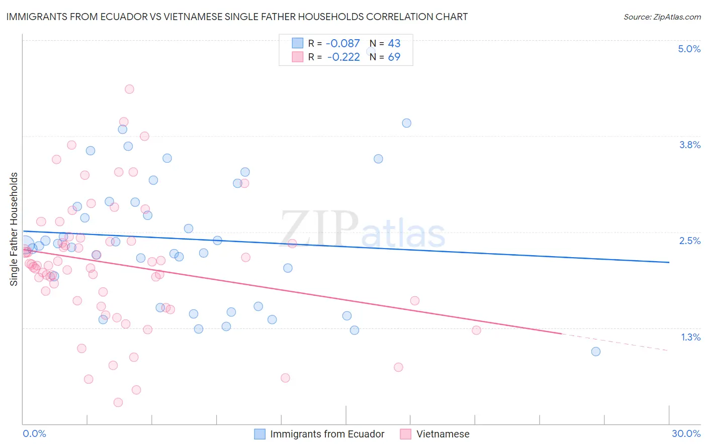 Immigrants from Ecuador vs Vietnamese Single Father Households