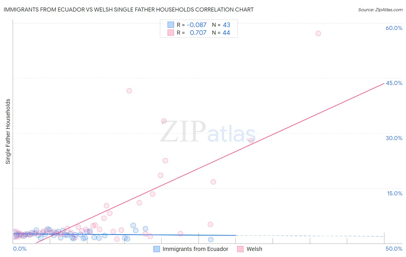 Immigrants from Ecuador vs Welsh Single Father Households