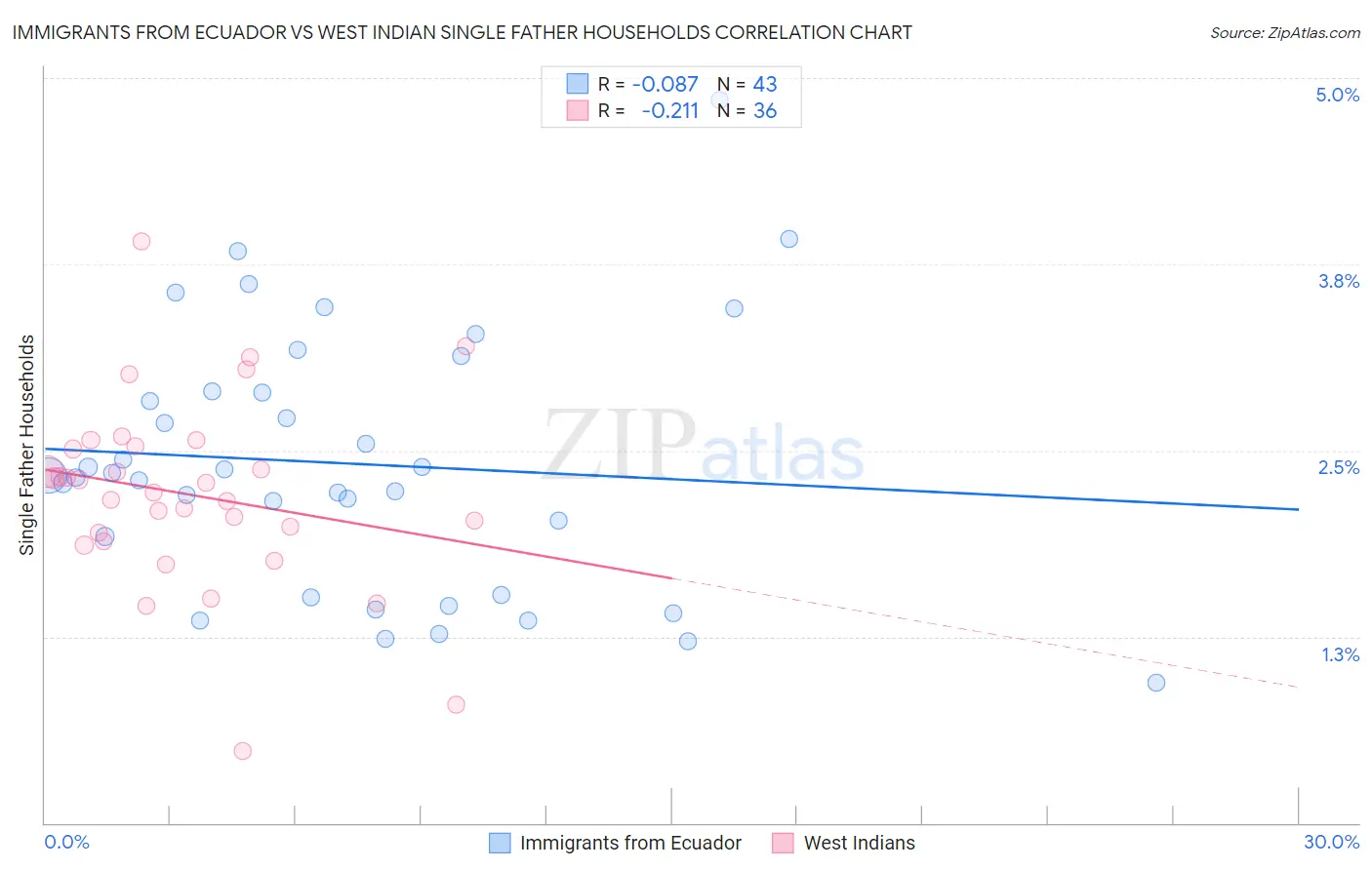Immigrants from Ecuador vs West Indian Single Father Households