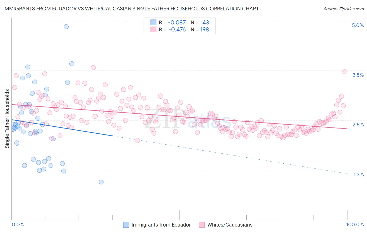 Immigrants from Ecuador vs White/Caucasian Single Father Households