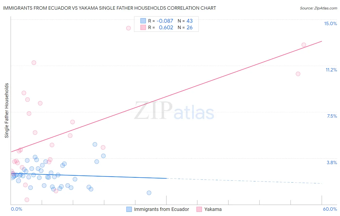 Immigrants from Ecuador vs Yakama Single Father Households