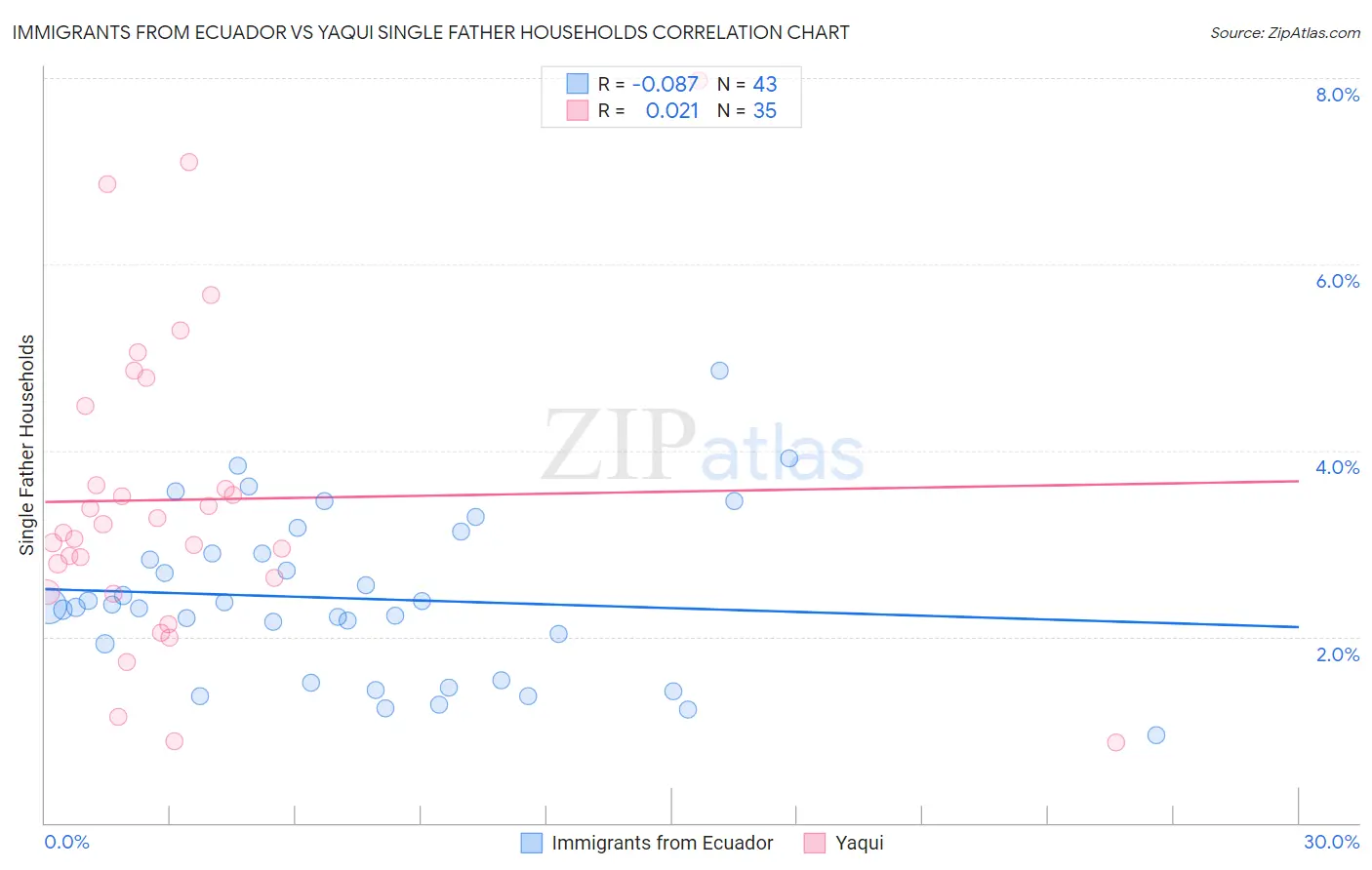 Immigrants from Ecuador vs Yaqui Single Father Households