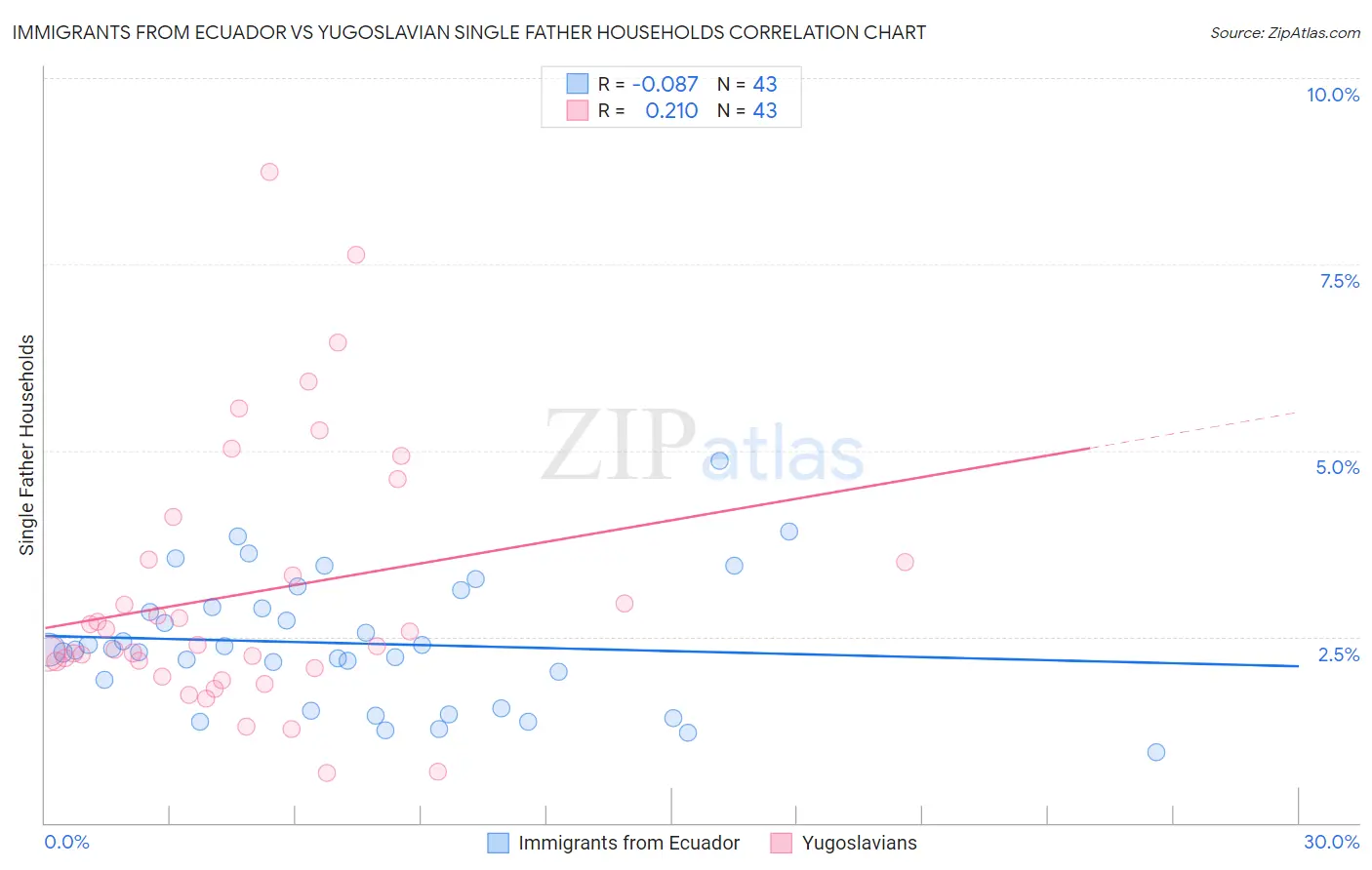 Immigrants from Ecuador vs Yugoslavian Single Father Households