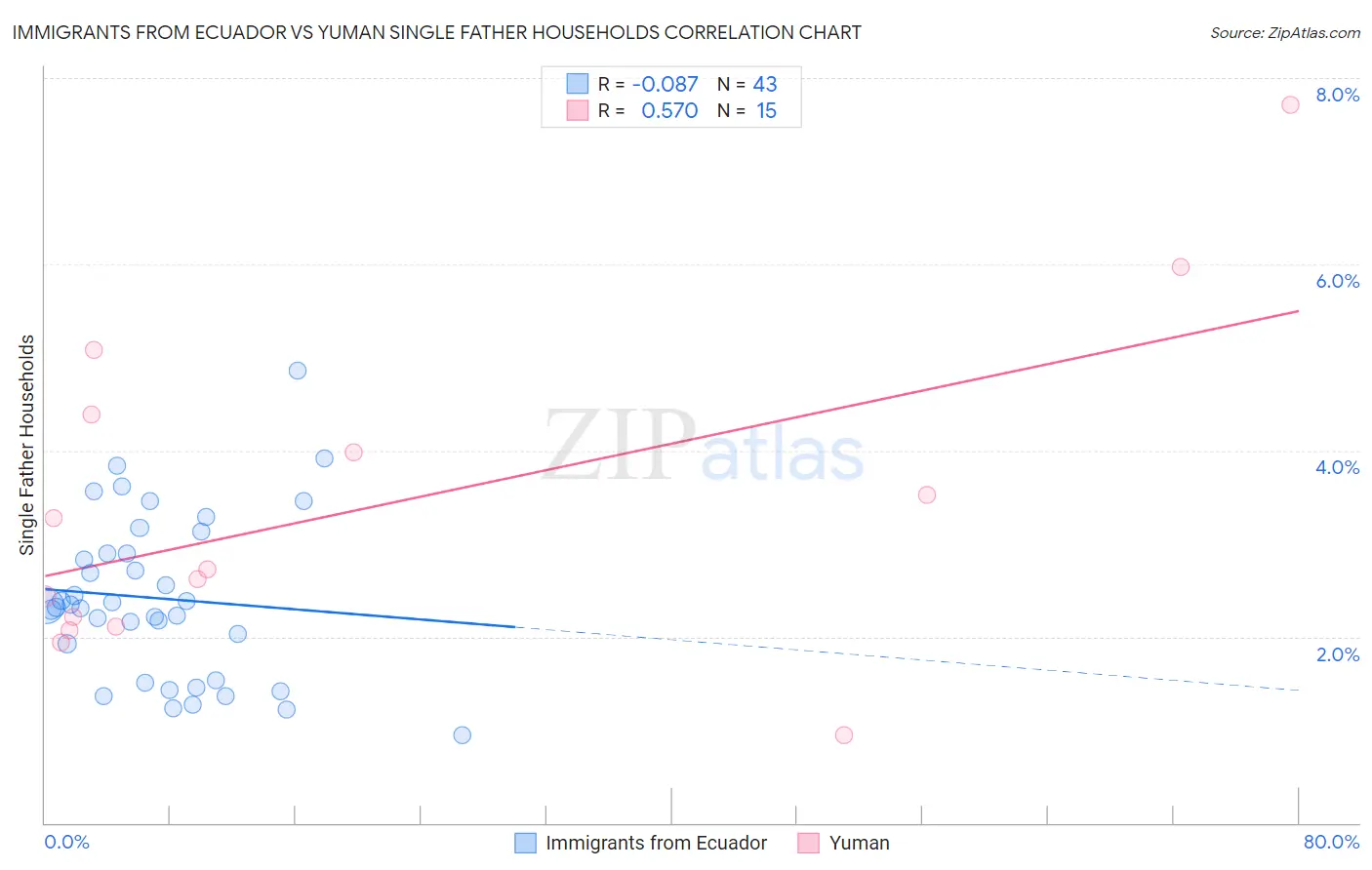 Immigrants from Ecuador vs Yuman Single Father Households