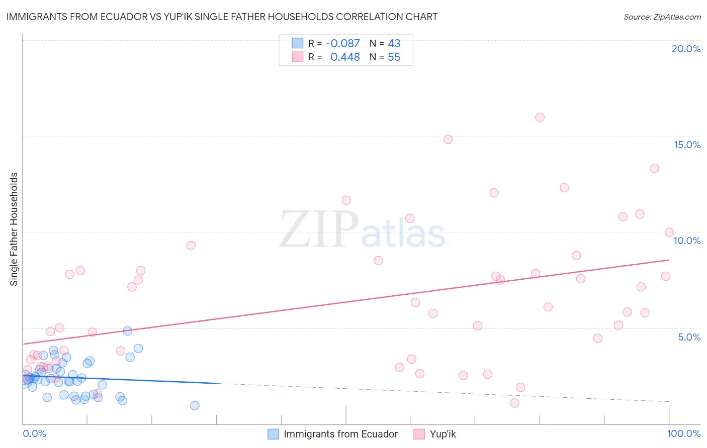 Immigrants from Ecuador vs Yup'ik Single Father Households