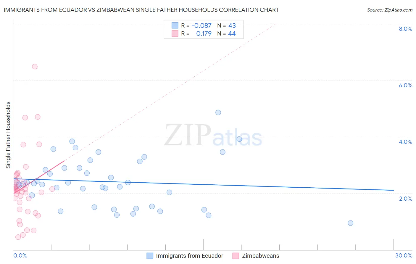 Immigrants from Ecuador vs Zimbabwean Single Father Households