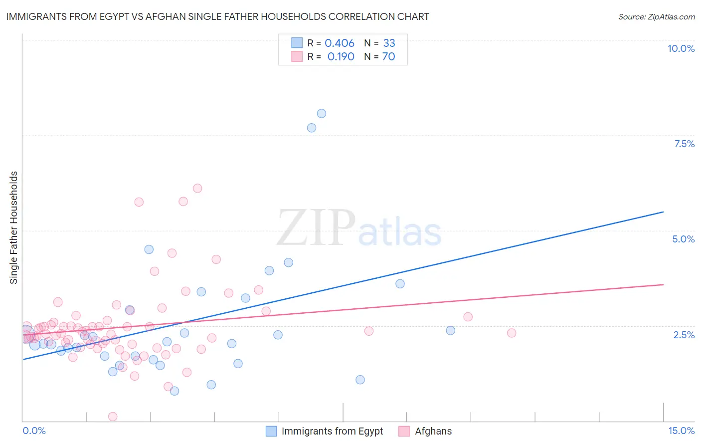 Immigrants from Egypt vs Afghan Single Father Households
