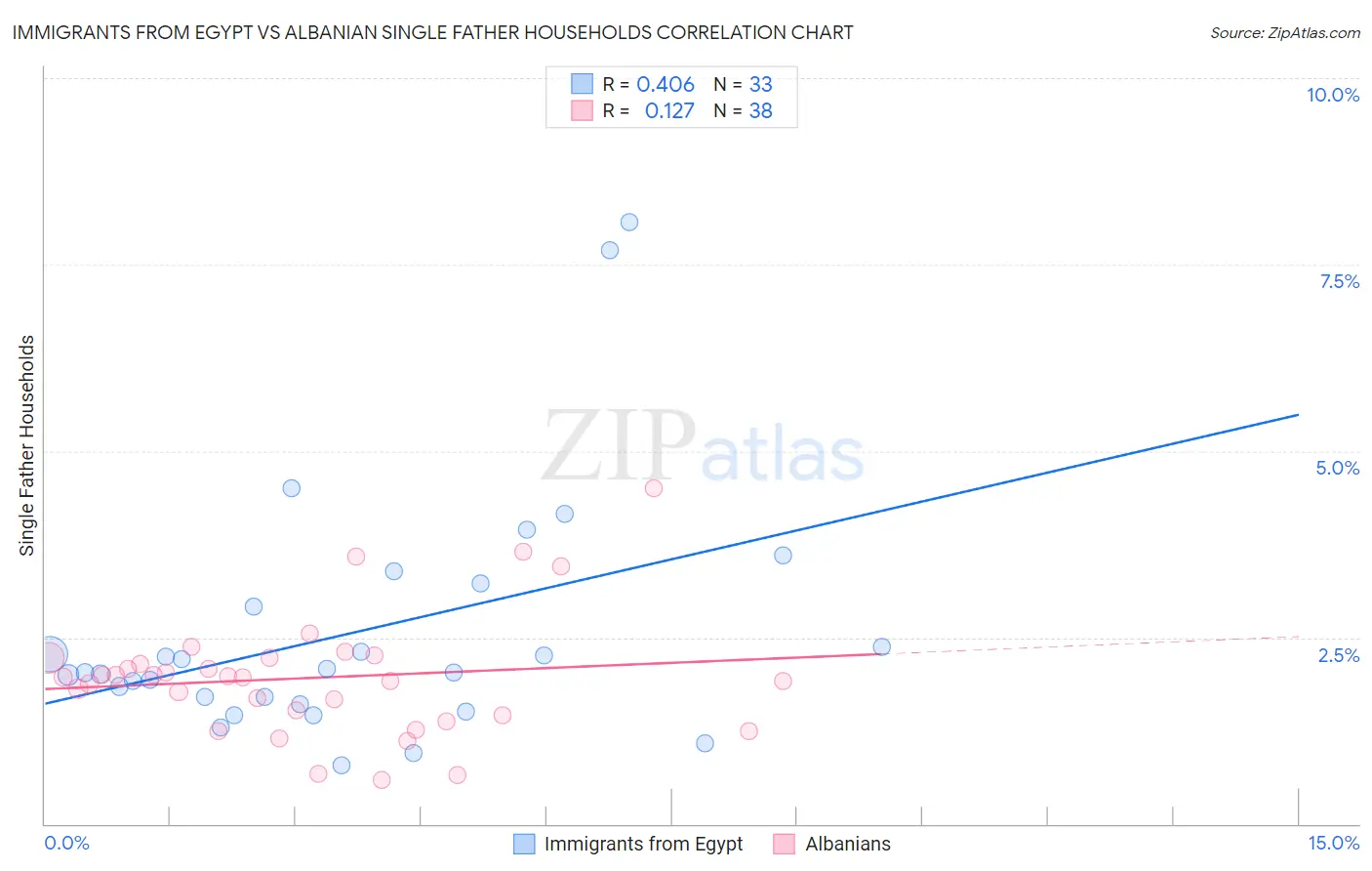 Immigrants from Egypt vs Albanian Single Father Households