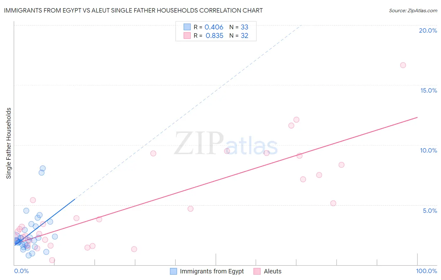 Immigrants from Egypt vs Aleut Single Father Households