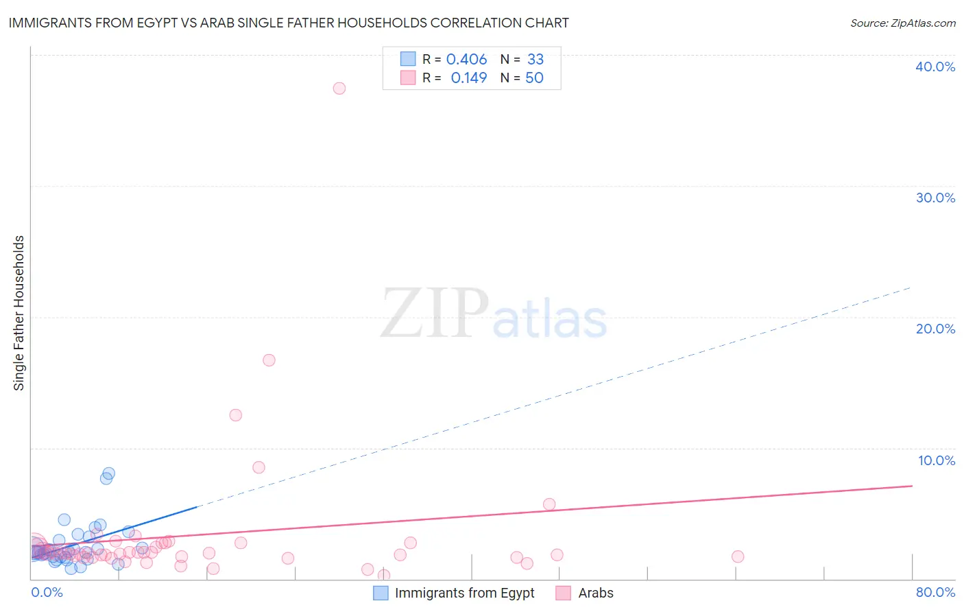 Immigrants from Egypt vs Arab Single Father Households