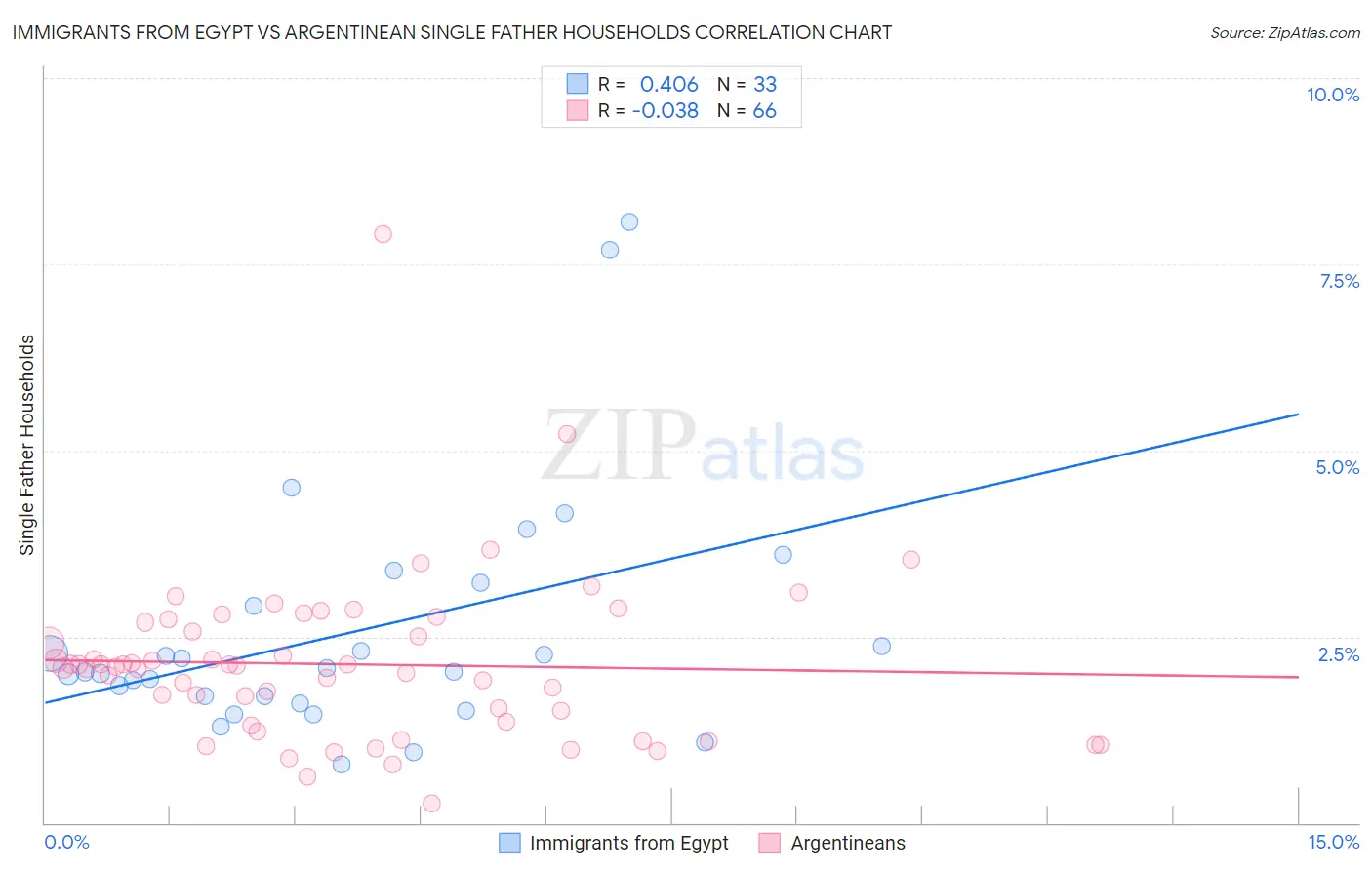 Immigrants from Egypt vs Argentinean Single Father Households