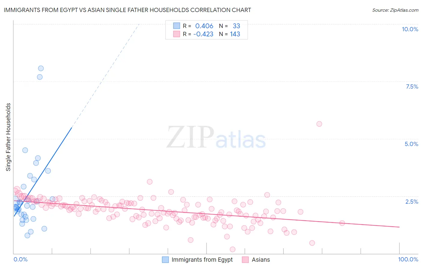 Immigrants from Egypt vs Asian Single Father Households