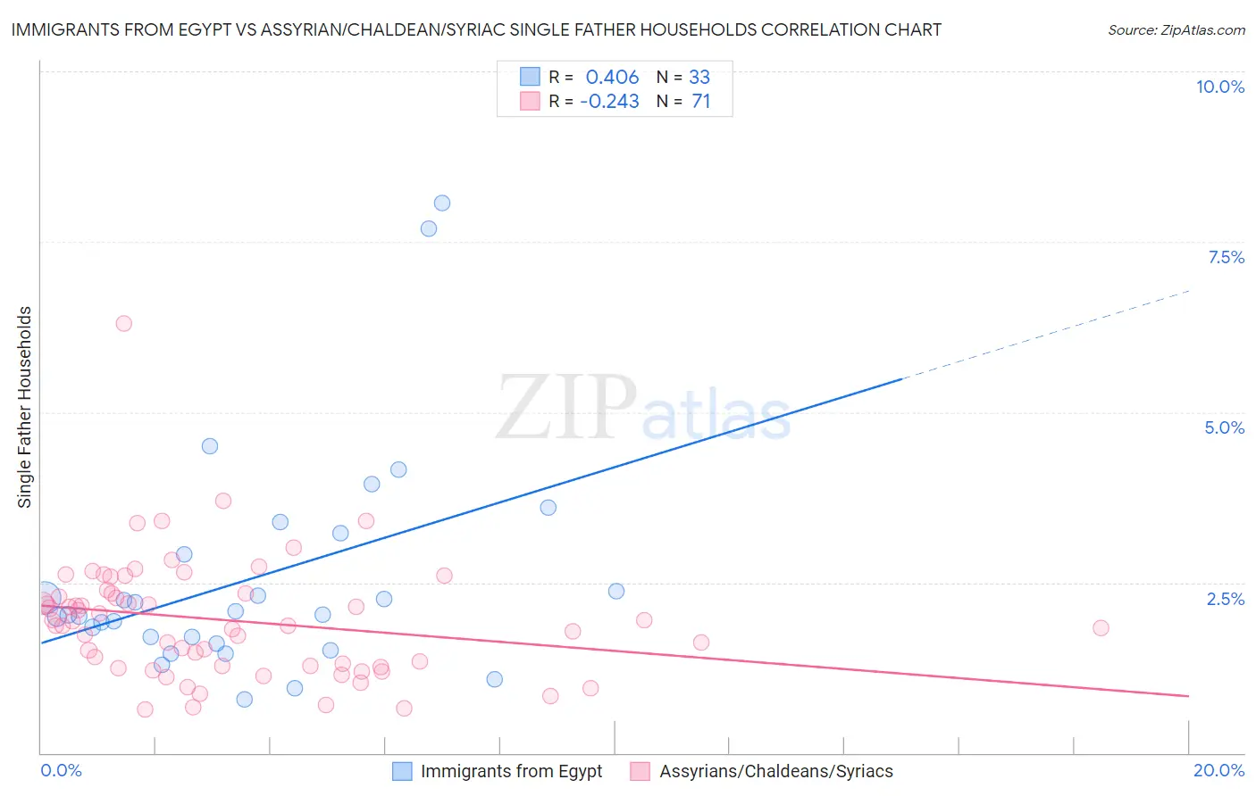 Immigrants from Egypt vs Assyrian/Chaldean/Syriac Single Father Households