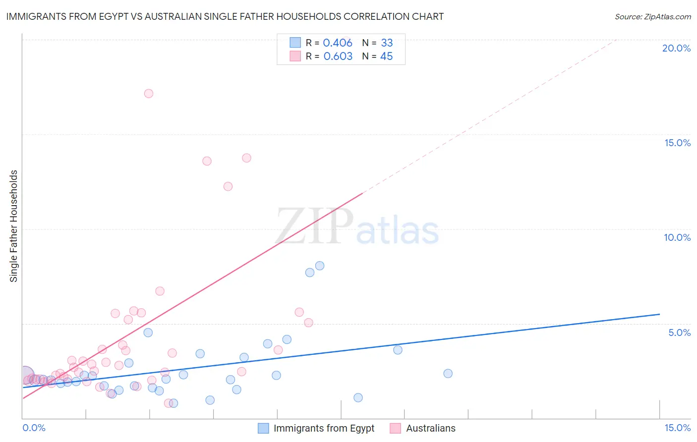 Immigrants from Egypt vs Australian Single Father Households