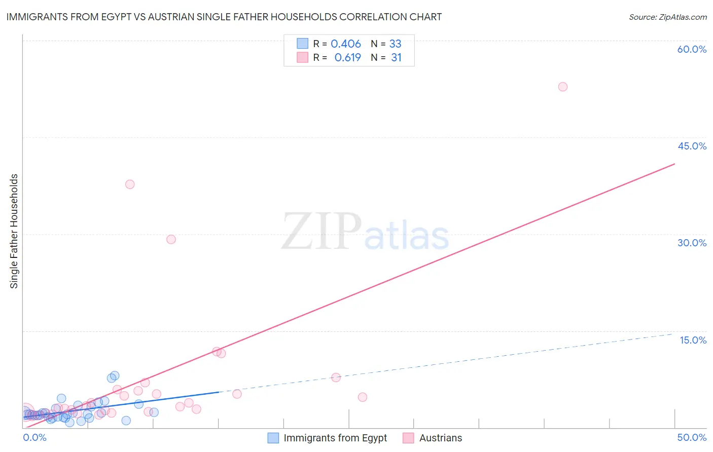 Immigrants from Egypt vs Austrian Single Father Households