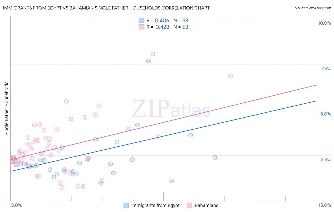 Immigrants from Egypt vs Bahamian Single Father Households