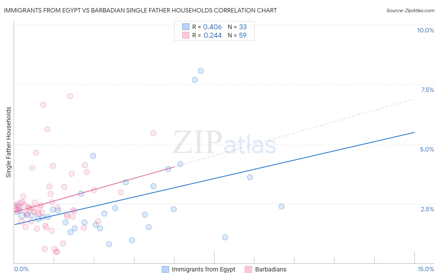 Immigrants from Egypt vs Barbadian Single Father Households