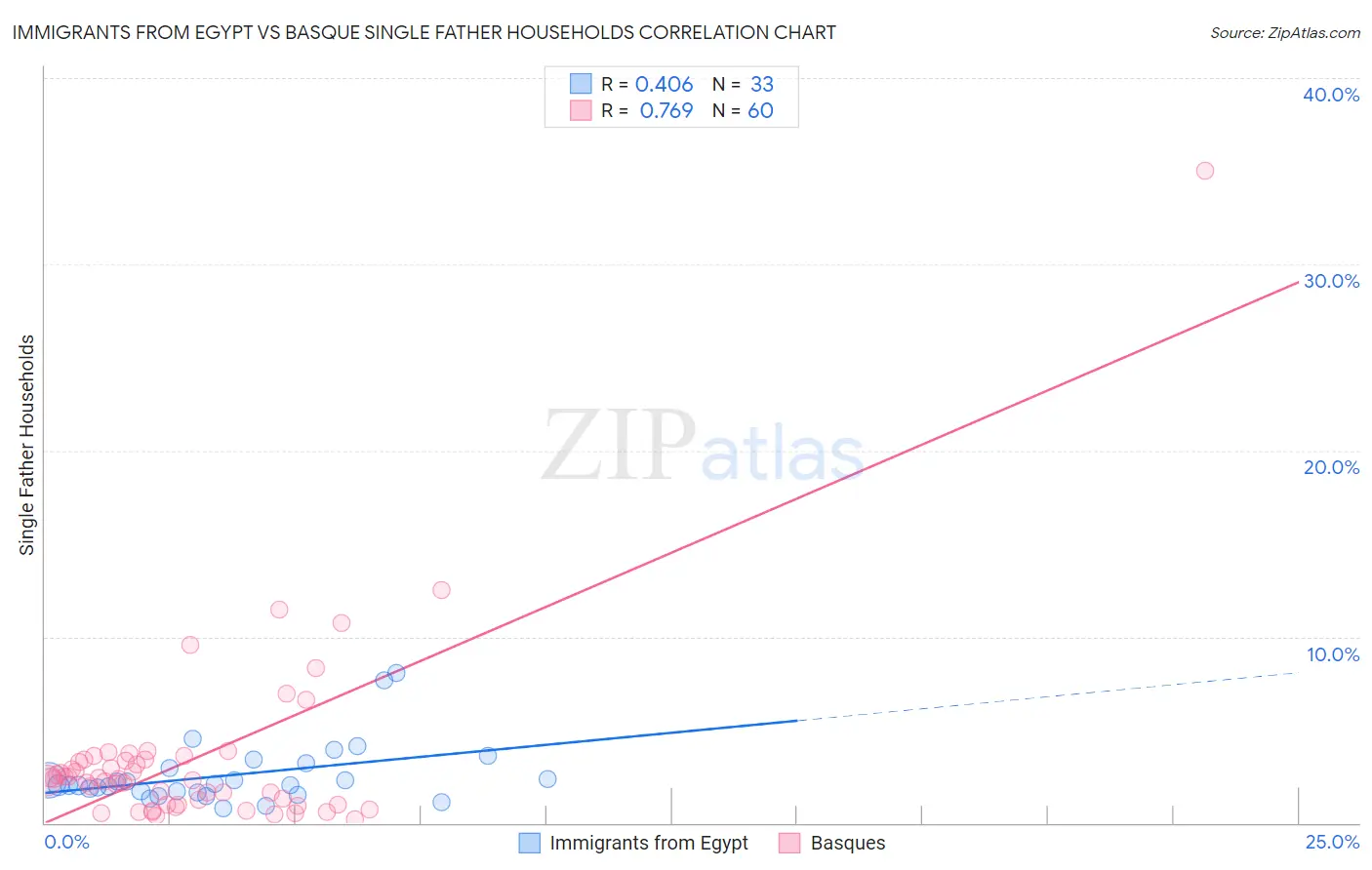 Immigrants from Egypt vs Basque Single Father Households