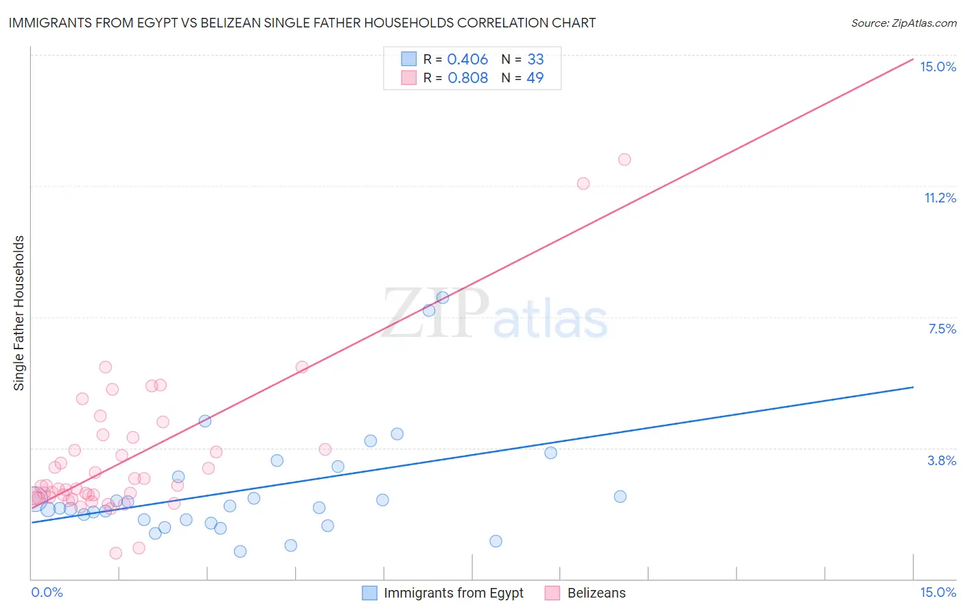 Immigrants from Egypt vs Belizean Single Father Households